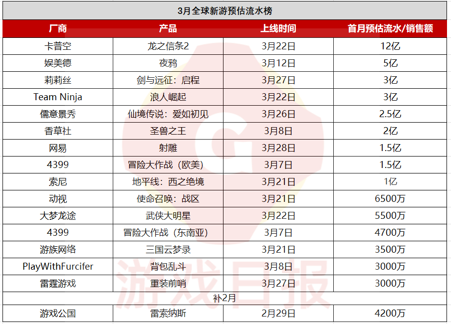 9款新游预估月流水过亿莉莉丝闯入TOP3网易射雕位列第7九游娱乐