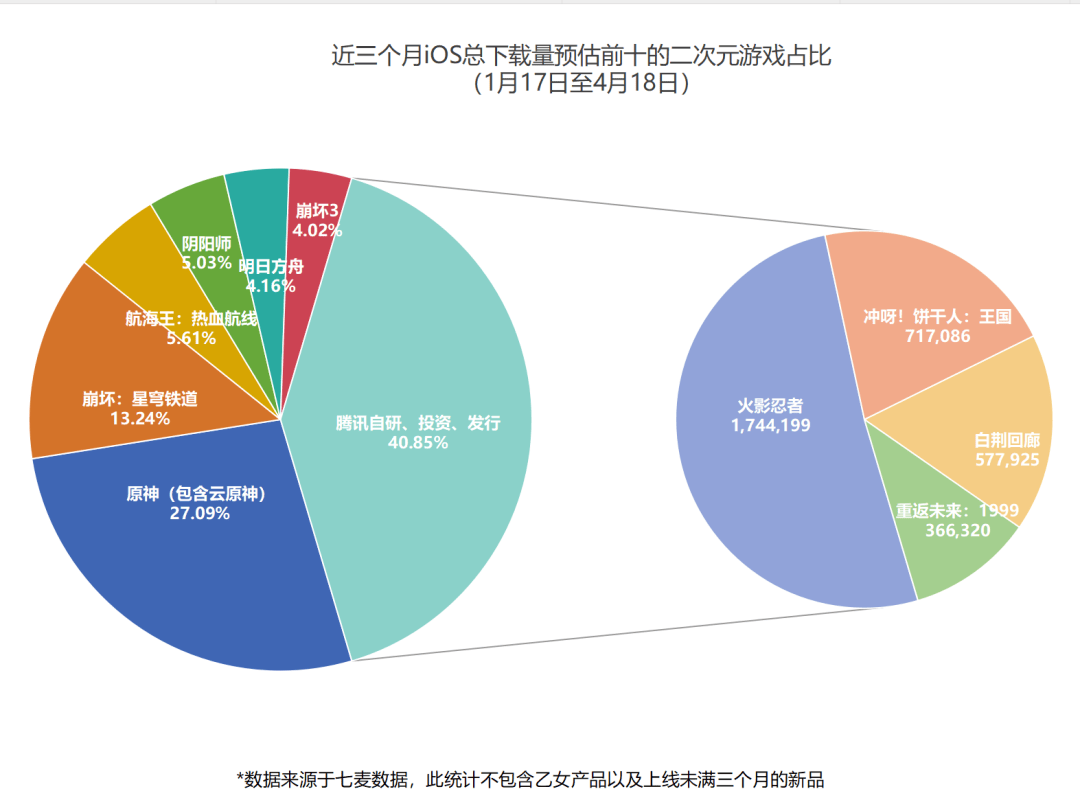 九游娱乐前十有四近三月下载量占比4085%！腾讯二次元游戏悄然发力